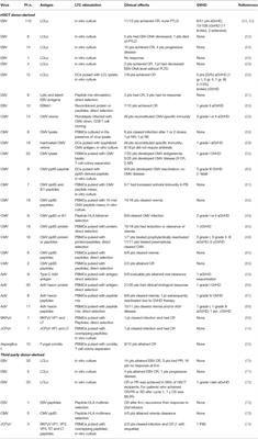 Harnessing T Cells to Control Infections After Allogeneic Hematopoietic Stem Cell Transplantation